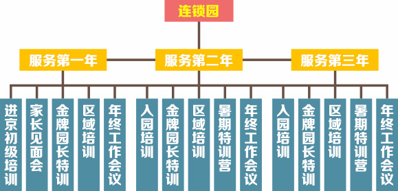 紅纓幼兒園加盟獲得支持